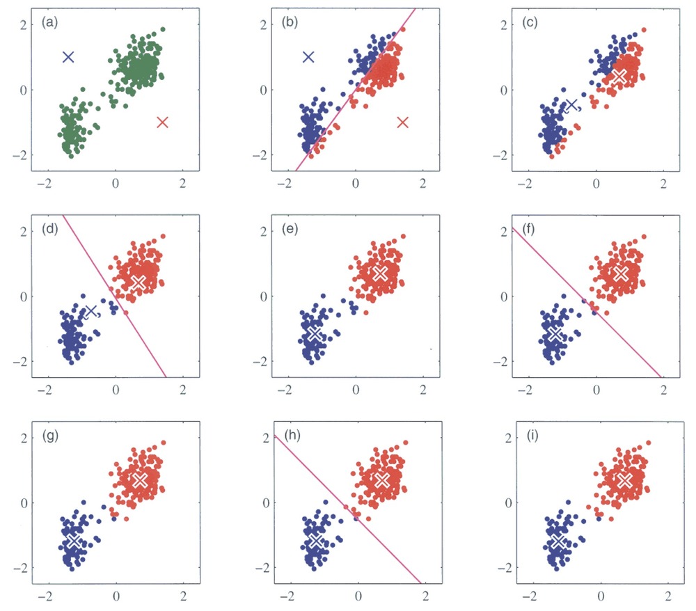 K-means Clustering algorithm explained - dendroid